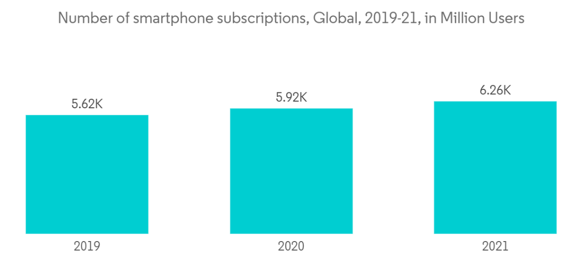 Wireless Router Market Trends Wireless Router Market - Number of smartphone subscriptions, Global, 2019-21, in Million Users